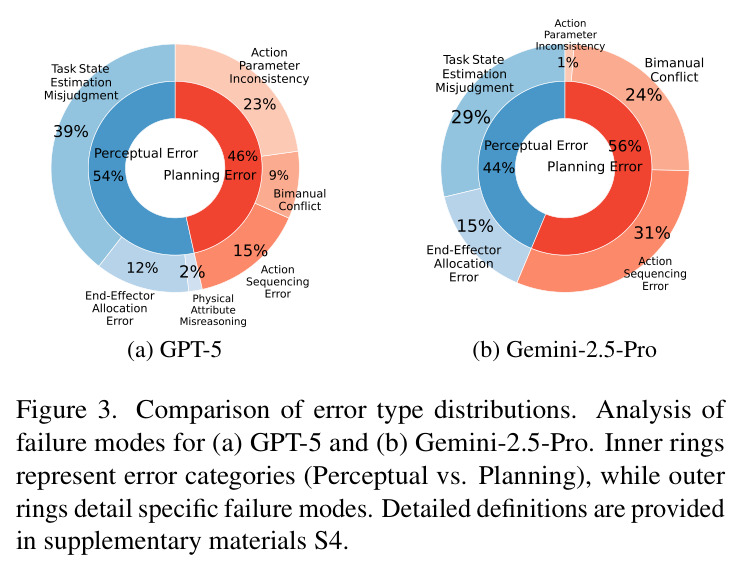 GPT-5和Gemini-2.5-Pro的错误类型分布比较