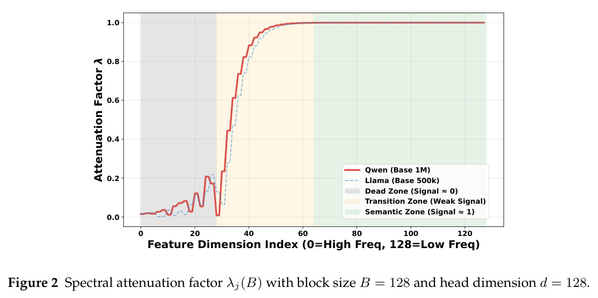 频谱衰减因子 $\lambda_j(B)$ 可视化