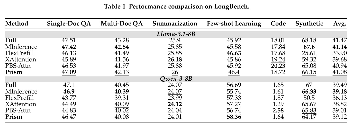 LongBench 性能比较