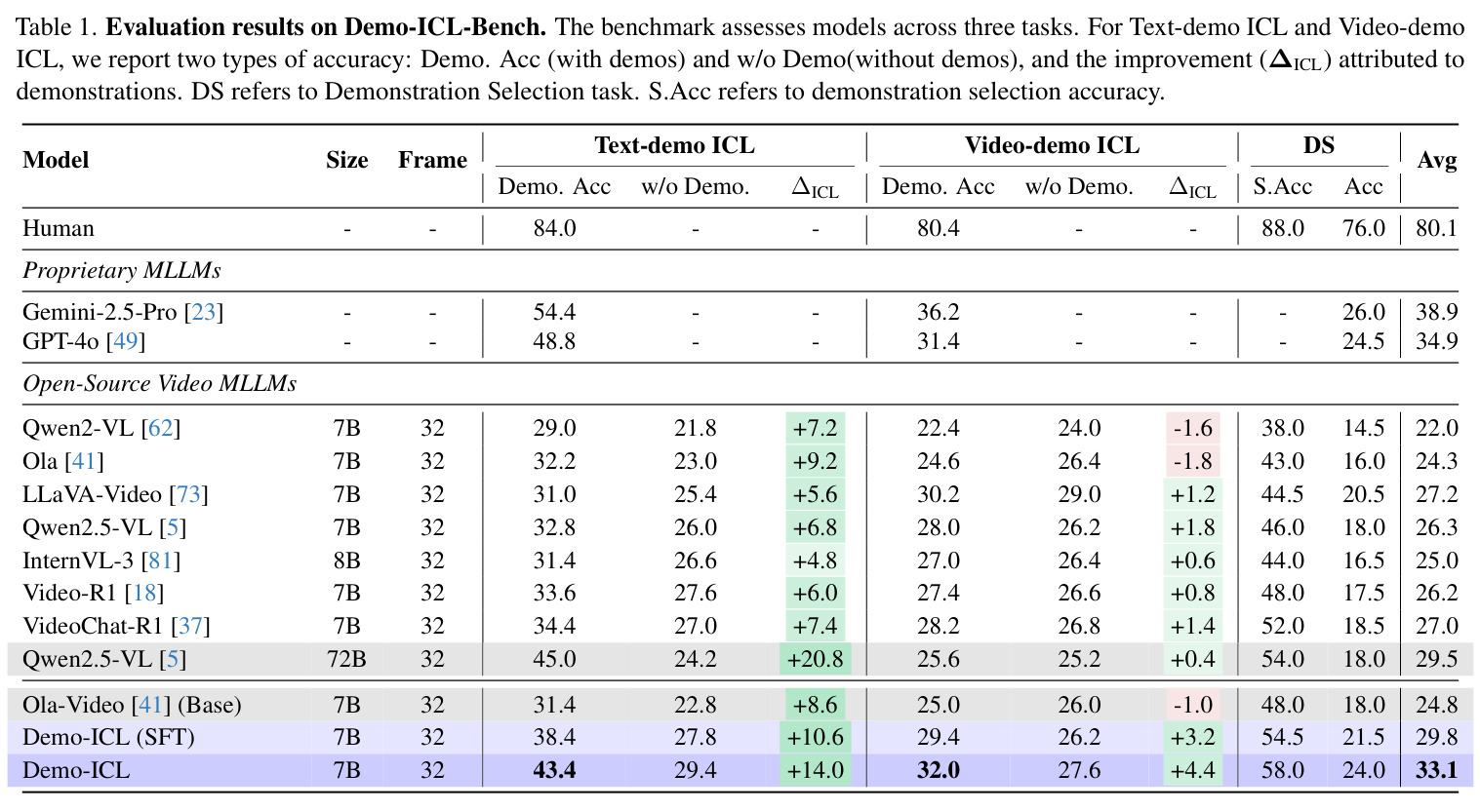 Demo-ICL-Bench评估结果