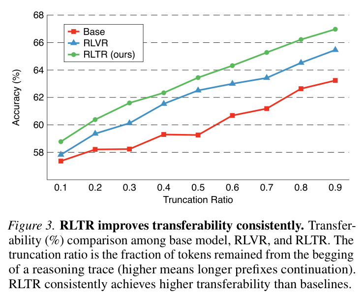 RLTR improves transferability consistently