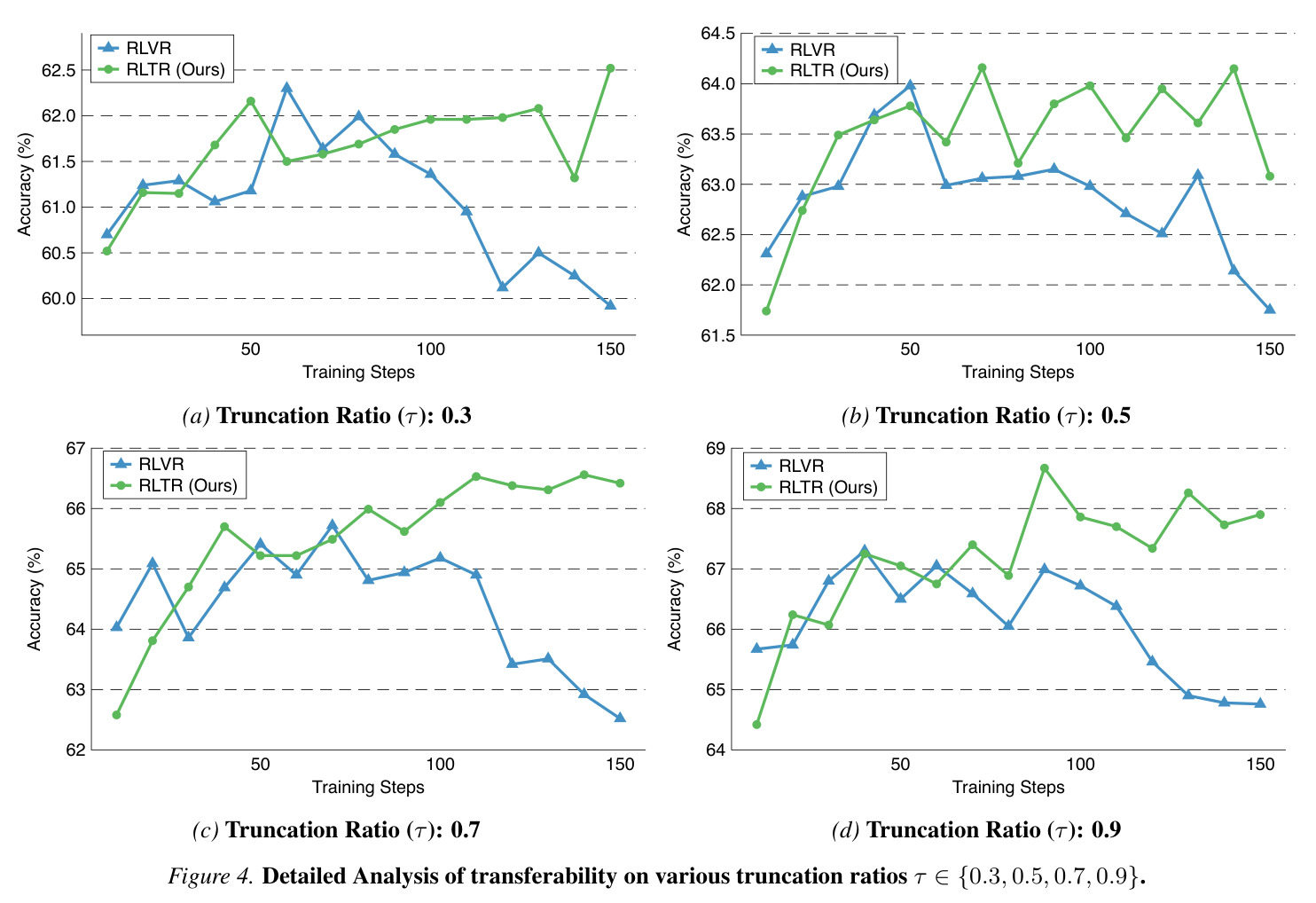 Detailed Analysis of transferability on various truncation ratios τ ∈{0.3, 0.5, 0.7, 0.9}