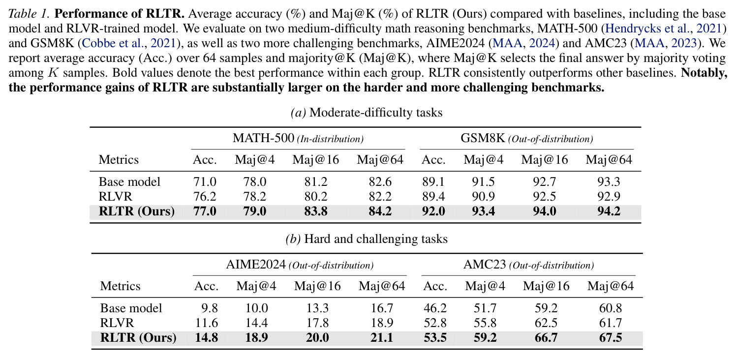 Performance of RLTR