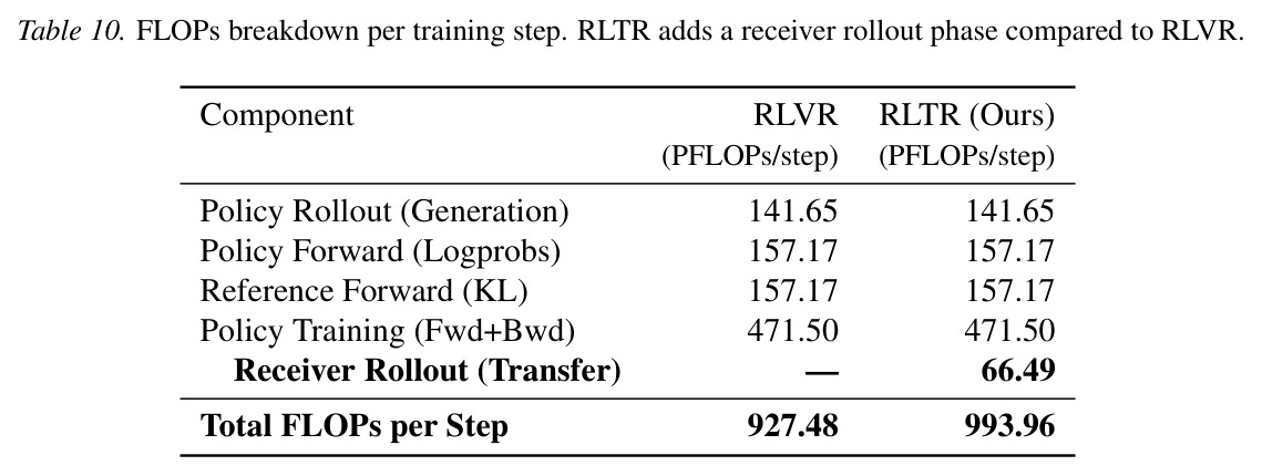FLOPs breakdown per training step