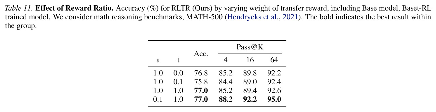 Effect of Reward Ratio