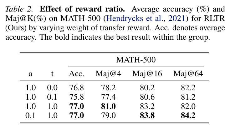 Effect of reward ratio