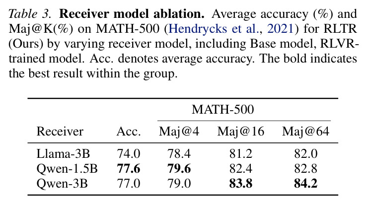 Receiver model ablation