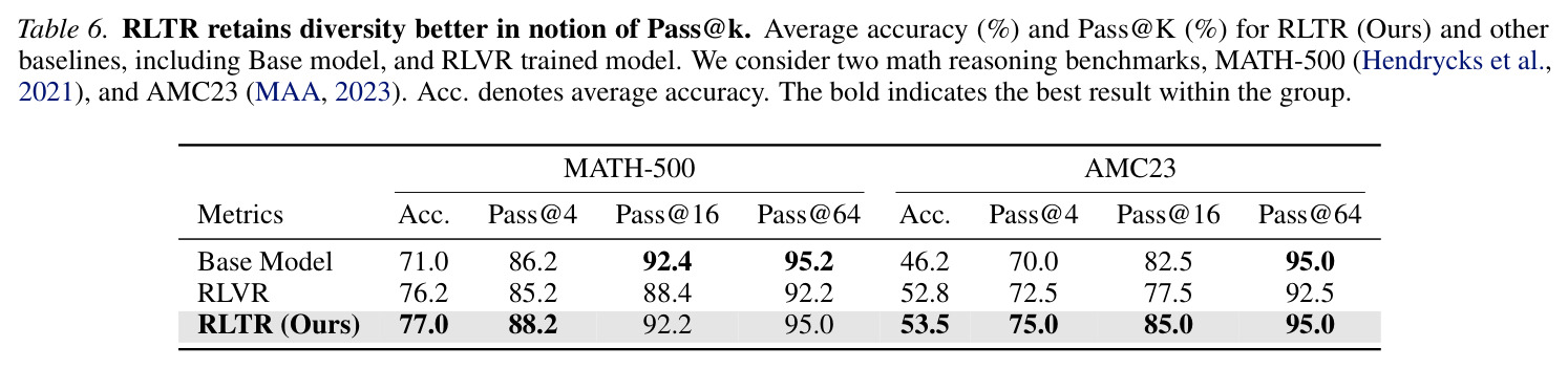 RLTR retains diversity better in notion of Pass@k