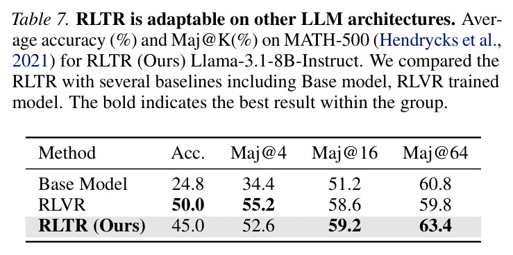 RLTR is adaptable on other LLM architectures