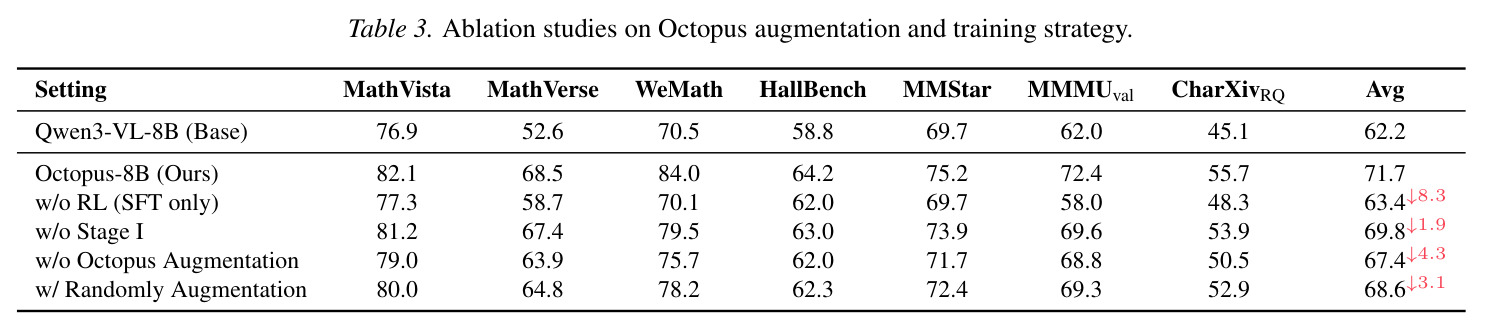 Octopus增强和训练策略的消融研究