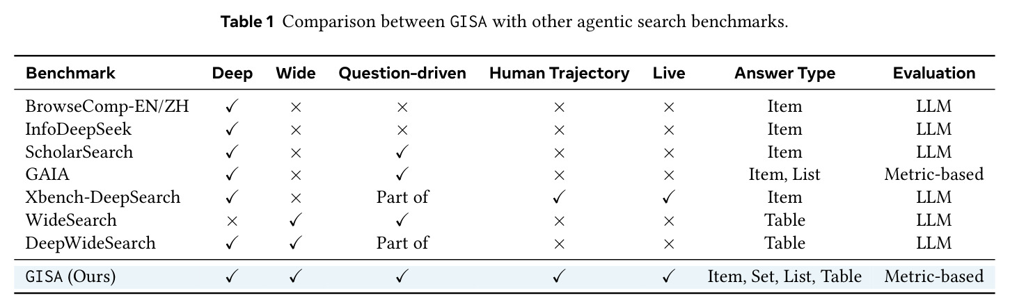 GISA与其他搜索智能体基准的对比
