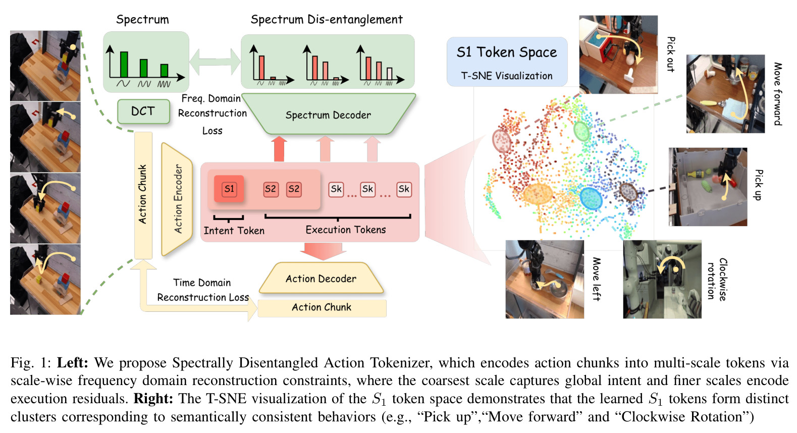 Left: We propose Spectrally Disentangled Action Tokenizer, which encodes action chunks into multi-scale tokens via scale-wise frequency domain reconstruction constraints, where the coarsest scale captures global intent and finer scales encode execution residuals. Right: The T-SNE visualization of the S1 token space demonstrates that the learned S1 tokens form distinct clusters corresponding to semantically consistent behaviors (e.g., "Pick up", "Move forward" and "Clockwise Rotation")