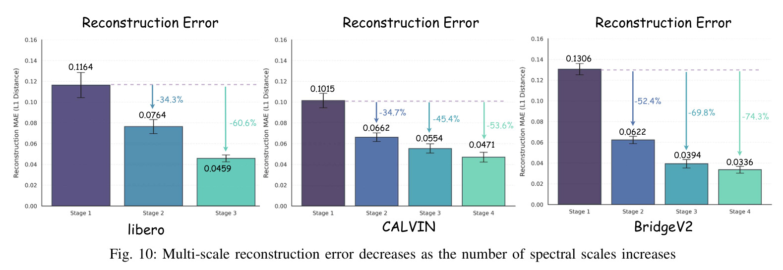 Ablation study on the number of scales and action chunk horizon