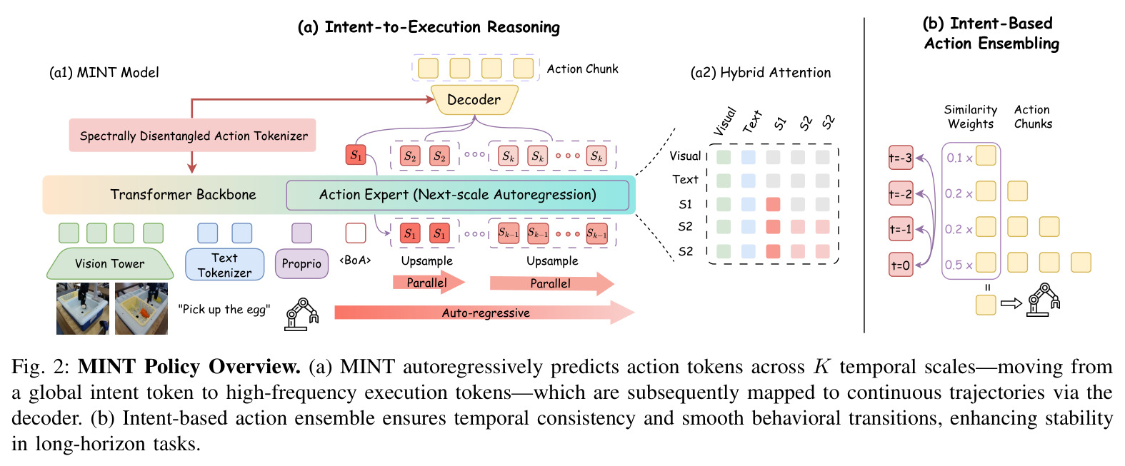 MINT Policy Overview. (a) MINT autoregressively predicts action tokens across K temporal scales—moving from a global intent token to high-frequency execution tokens—which are subsequently mapped to continuous trajectories via the decoder. (b) Intent-based action ensemble ensures temporal consistency and smooth behavioral transitions, enhancing stability in long-horizon tasks.
