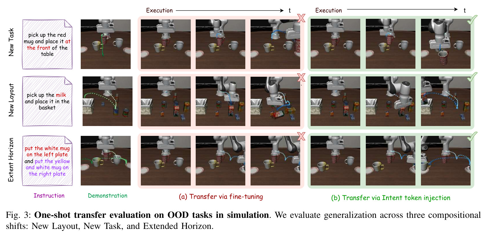 One-shot transfer evaluation on OOD tasks in simulation. We evaluate generalization across three compositional shifts: New Layout, New Task, and Extended Horizon.