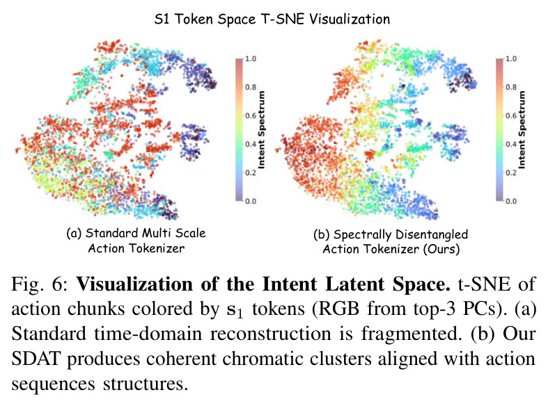 Visualization of the Intent Latent Space. t-SNE of action chunks colored by s1 tokens (RGB from top-3 PCs). (a) Standard time-domain reconstruction is fragmented. (b) Our SDAT produces coherent chromatic clusters aligned with action sequences structures.