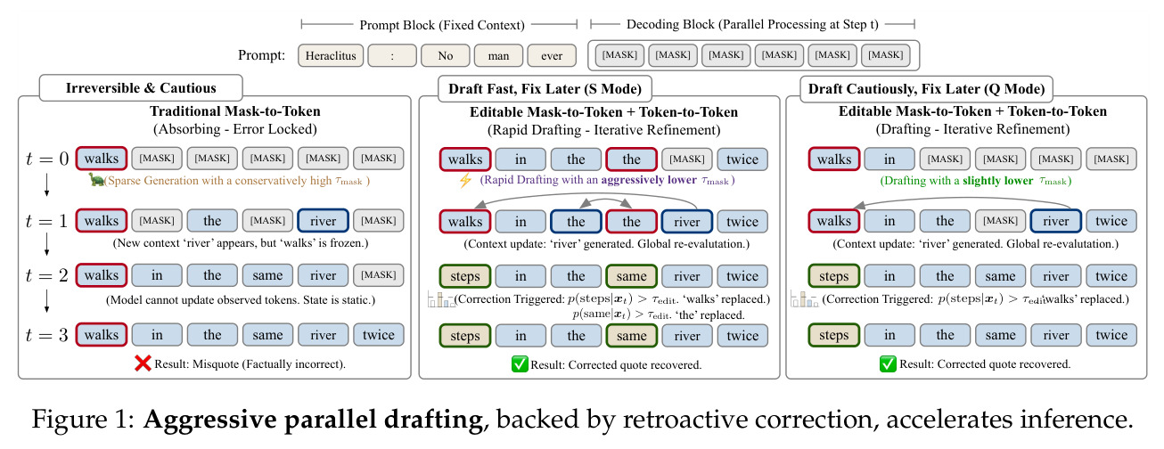Aggressive parallel drafting, backed by retroactive correction, accelerates inference.