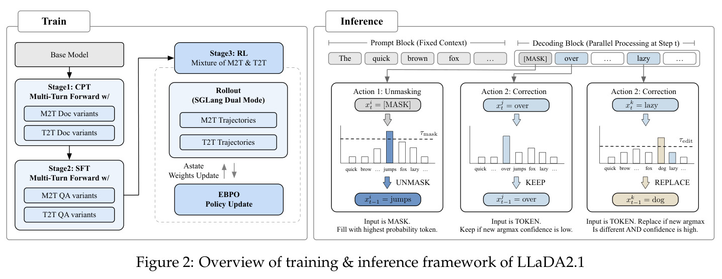Overview of training & inference framework of LLaDA2.1