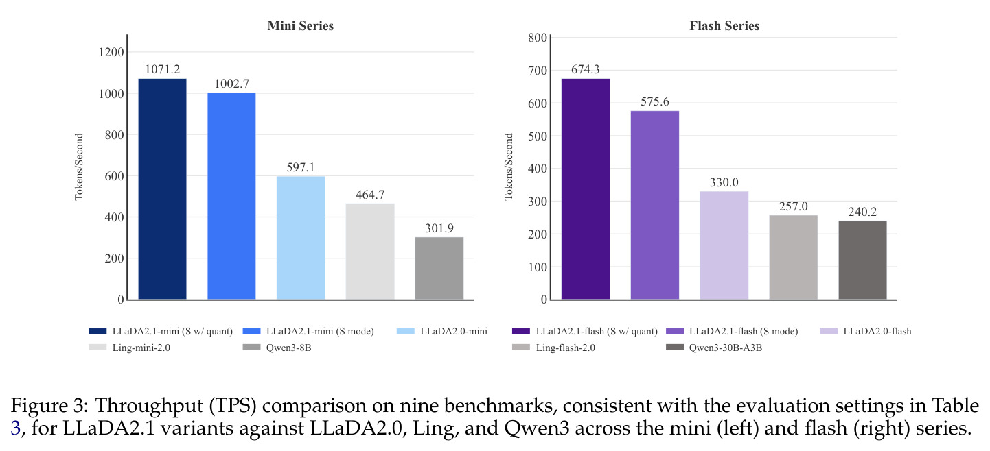 Throughput (TPS) comparison on nine benchmarks