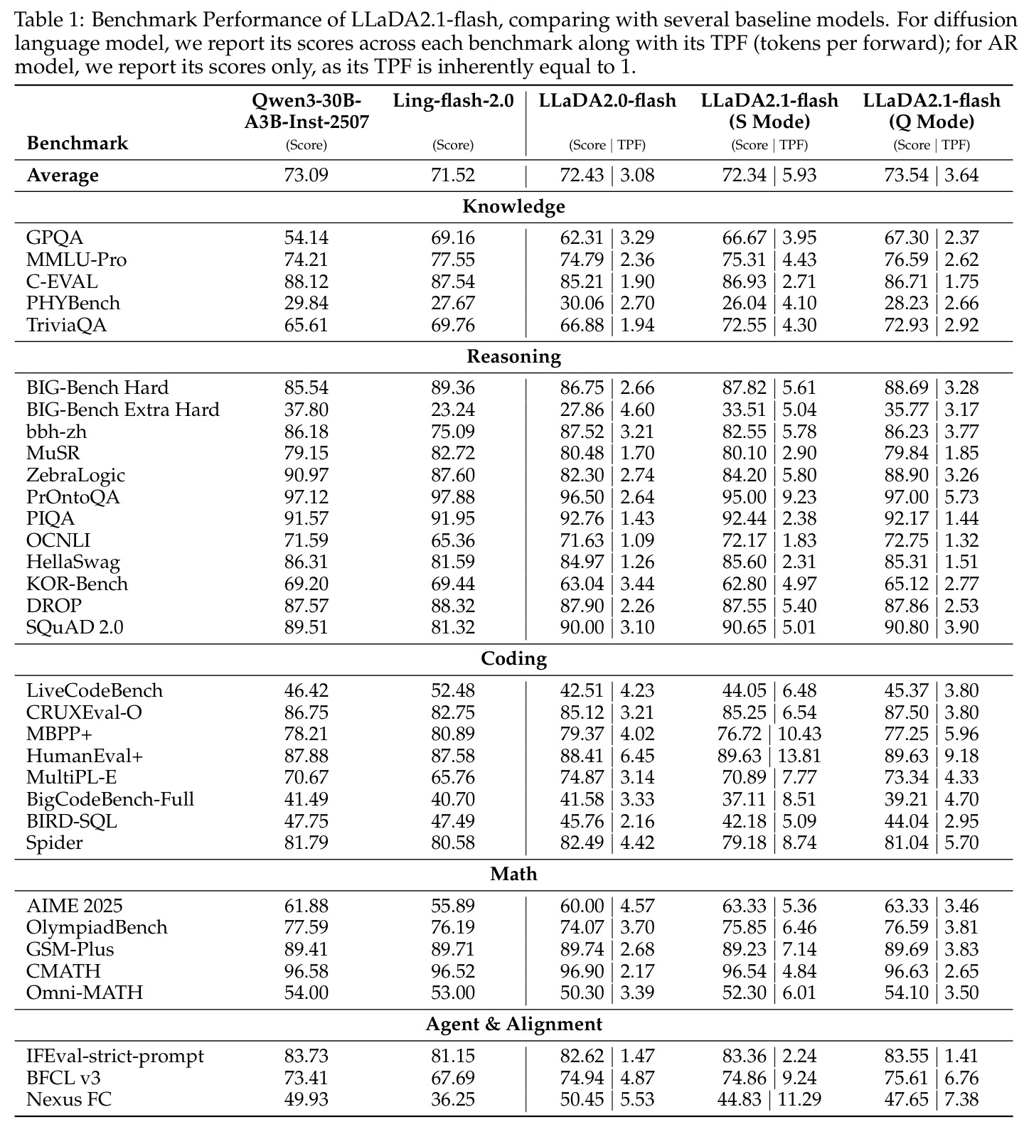Benchmark Performance of LLaDA2.1-flash
