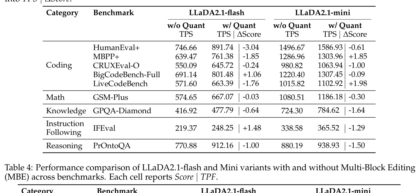 Performance comparison with and without Multi-Block Editing (MBE)