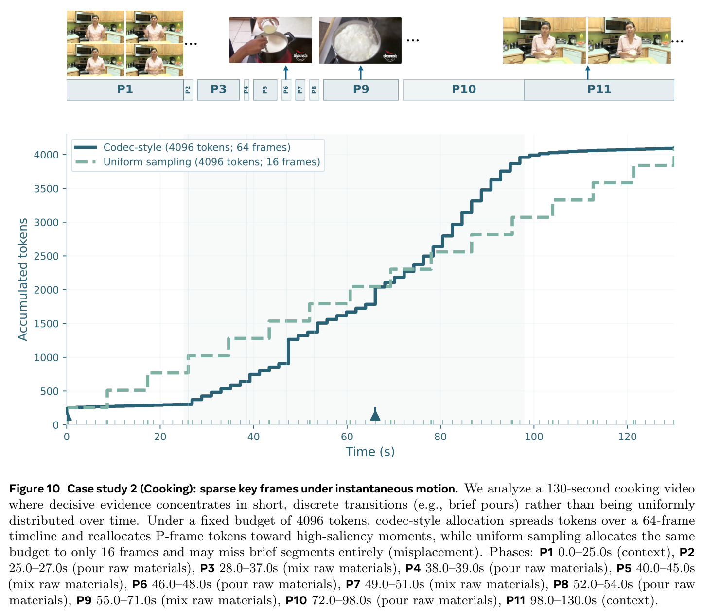 Case study 2 (Cooking): sparse key frames under instantaneous motion