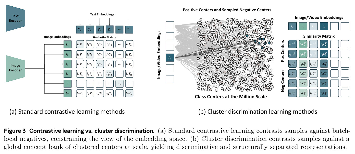 Contrastive learning vs. cluster discrimination