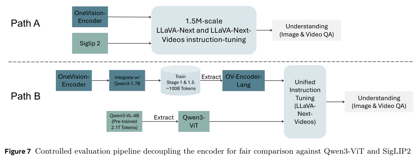 Controlled evaluation pipeline decoupling the encoder for fair comparison