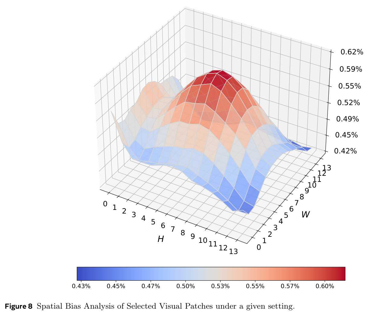 Spatial Bias Analysis of Selected Visual Patches