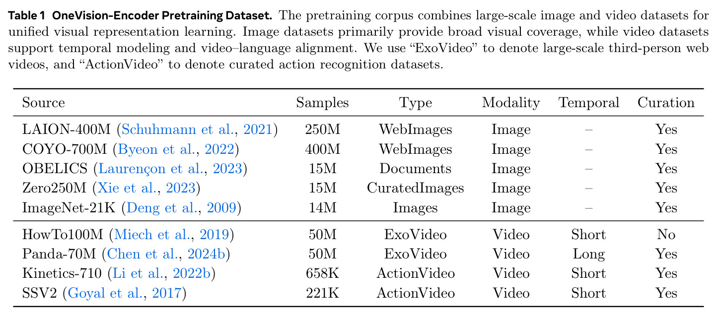 OneVision-Encoder Pretraining Dataset
