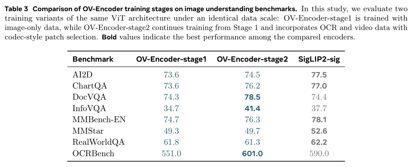 Comparison of OV-Encoder training stages on image understanding benchmarks