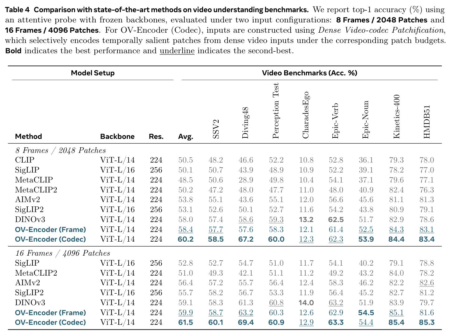 Comparison with state-of-the-art methods on video understanding benchmarks