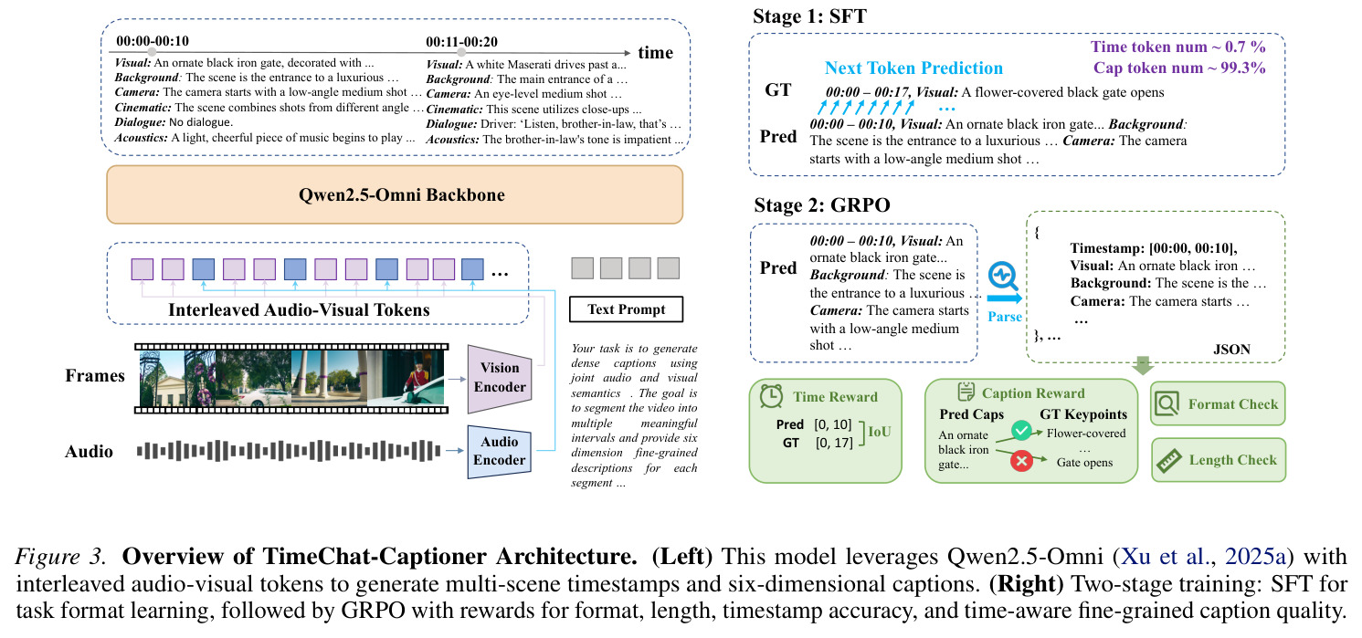 TimeChat-Captioner架构概述