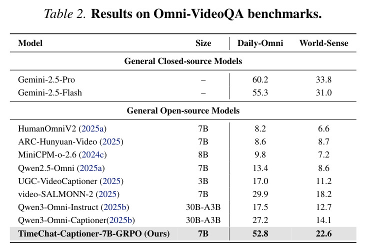 Omni-VideoQA基准测试结果