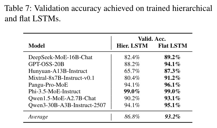 层次LSTM与扁平LSTM的验证准确率