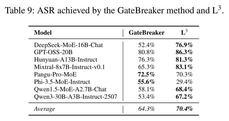 GateBreaker方法与L3的ASR比较