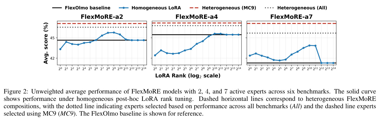 Unweighted average performance of FlexMoRE models with 2, 4, and 7 active experts across six benchmarks.