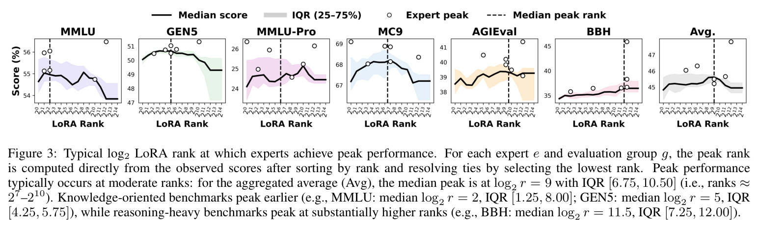 Typical log2 LoRA rank at which experts achieve peak performance.