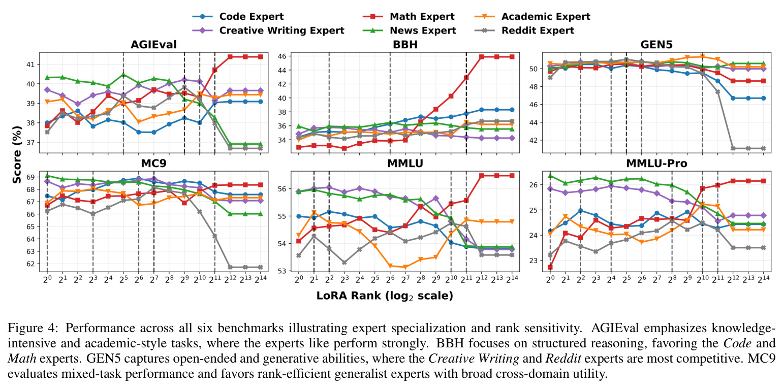 Performance across all six benchmarks illustrating expert specialization and rank sensitivity.