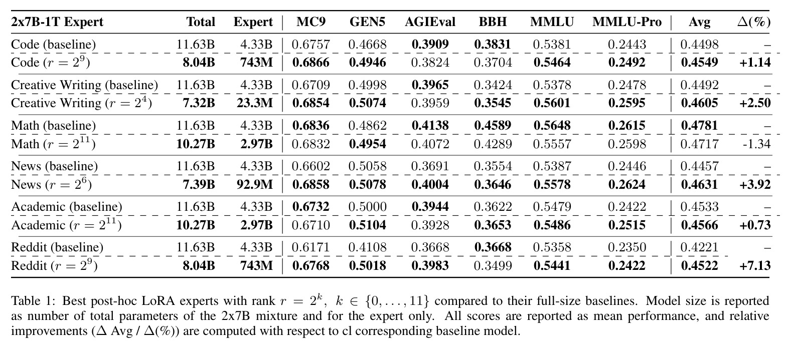 Best post-hoc LoRA experts with rank r = 2k, k ∈{0, . . . , 11} compared to their full-size baselines.