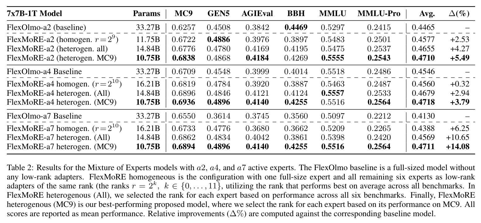 Results for the Mixture of Experts models with a2, a4, and a7 active experts.