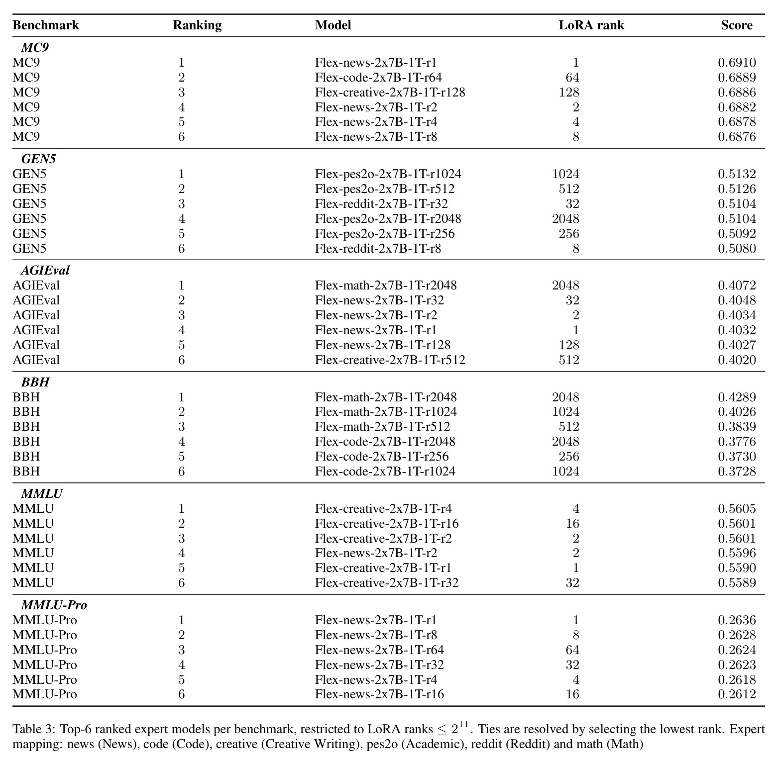Top-6 ranked expert models per benchmark, restricted to LoRA ranks ≤211.