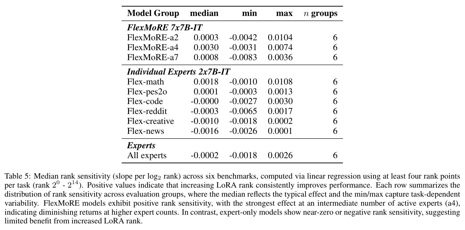 Median rank sensitivity (slope per log2 rank) across six benchmarks.