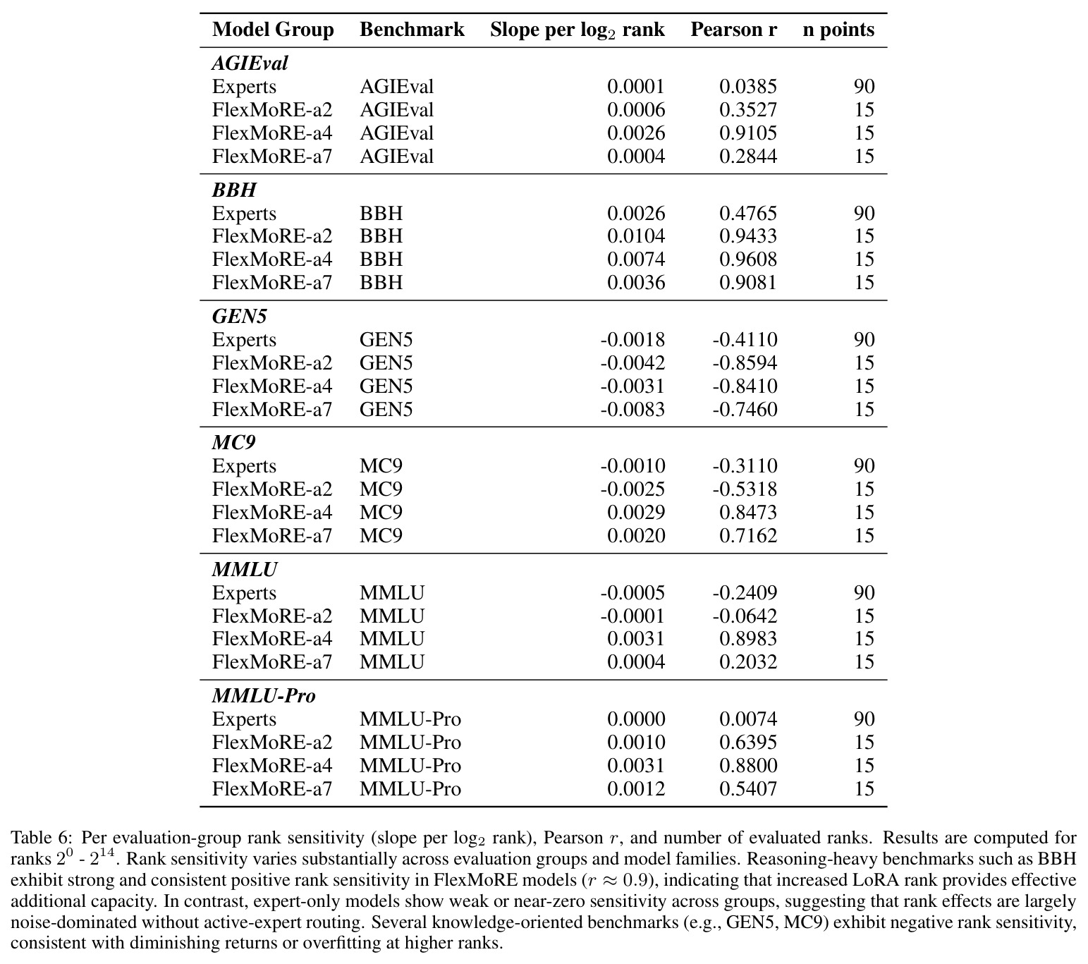 Per evaluation-group rank sensitivity (slope per log2 rank), Pearson r, and number of evaluated ranks.