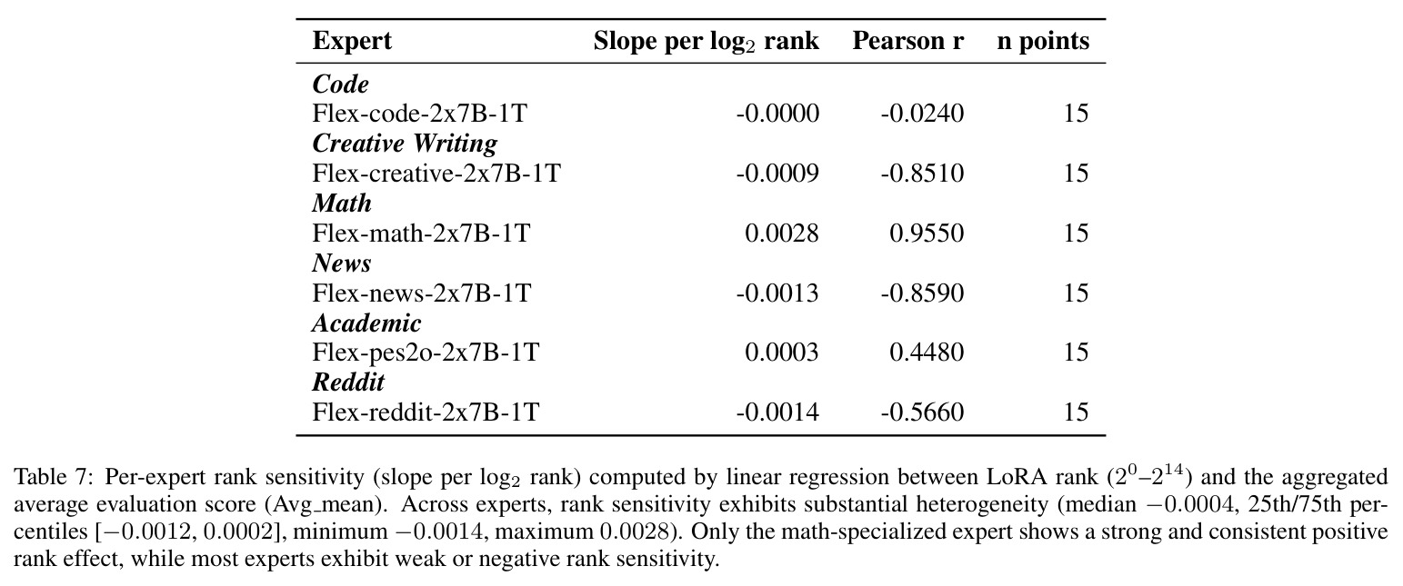 Per-expert rank sensitivity (slope per log2 rank) computed by linear regression between LoRA rank and the aggregated average evaluation score.