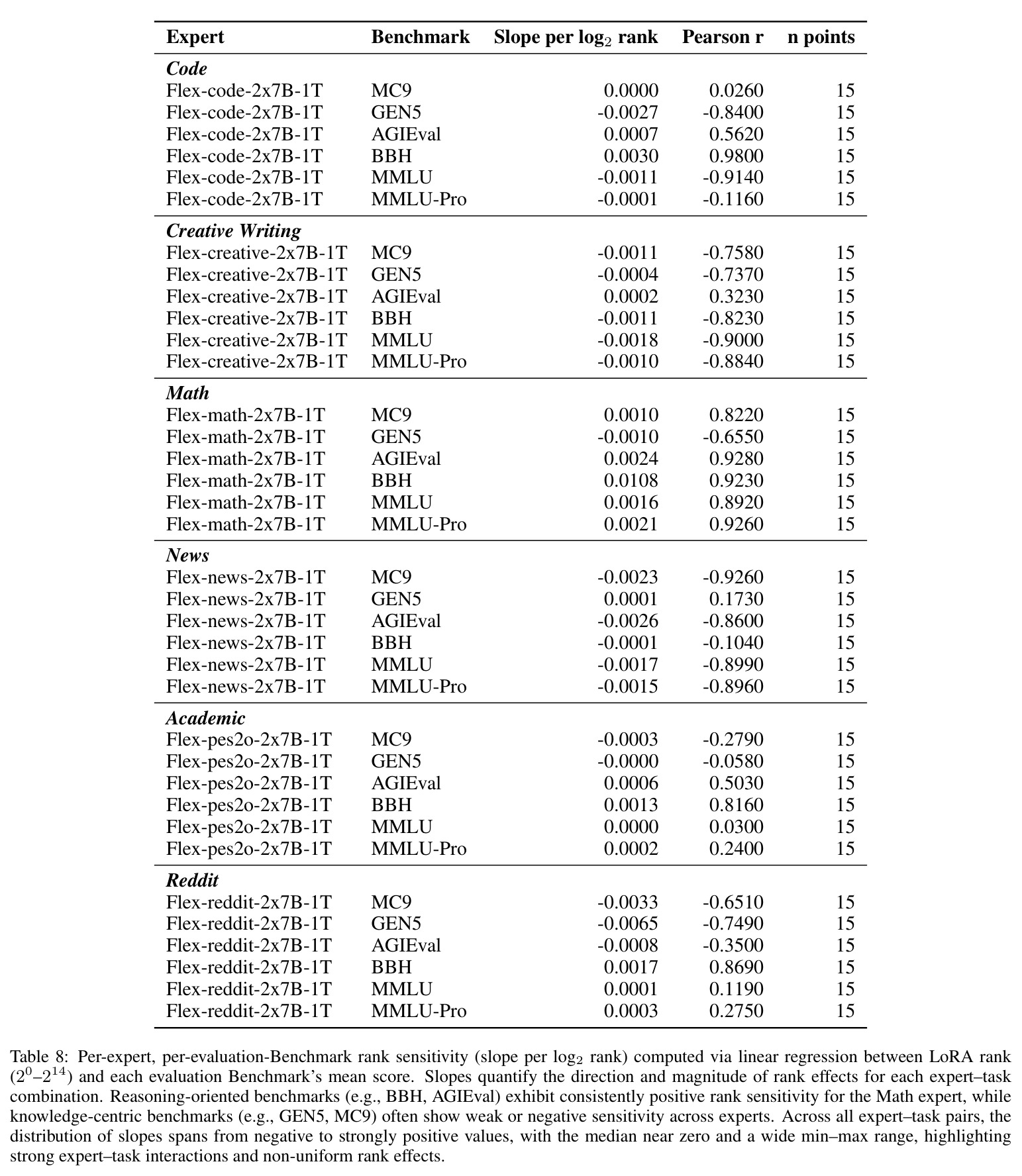 Per-expert, per-evaluation-Benchmark rank sensitivity (slope per log2 rank) computed via linear regression.