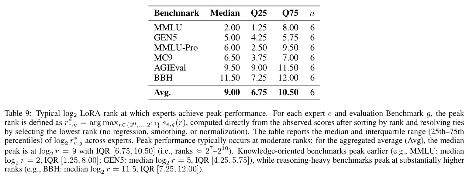 Typical log2 LoRA rank at which experts achieve peak performance.