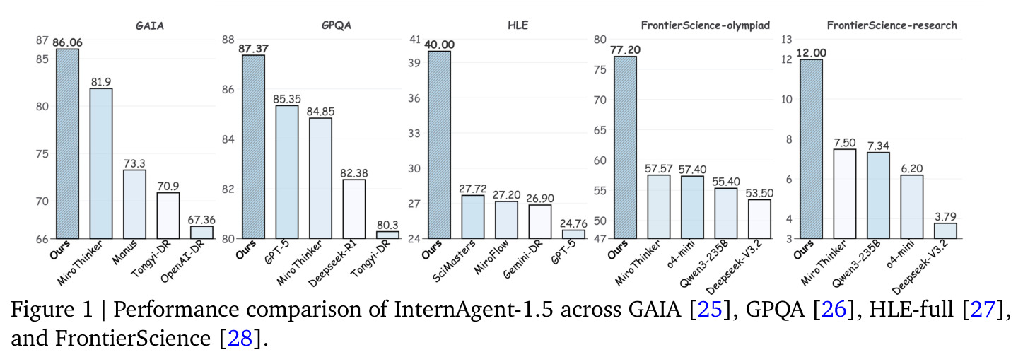 InternAgent-1.5在GAIA、GPQA、HLE-full和FrontierScience上的性能比较
