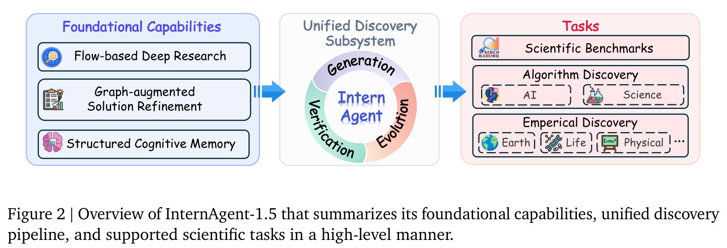InternAgent-1.5概览，总结其基础能力、统一发现流水线和支持的科学任务