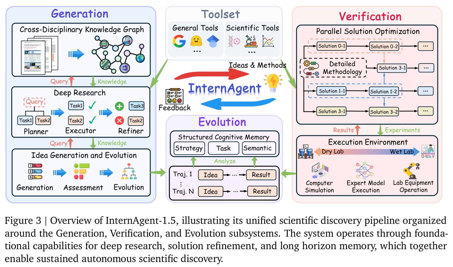 InternAgent-1.5详细架构图，展示Generation、Verification和Evolution三个子系统的内部结构和交互
